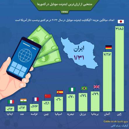 ارزان‌ترین اینترنت موبایل در جهان