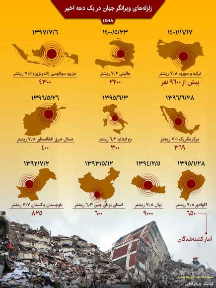 زلزله‌های ویرانگر جهان در یک دهه اخیر