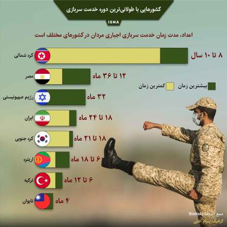 طولانی‌ترین دوره‌های خدمت سربازی جهان