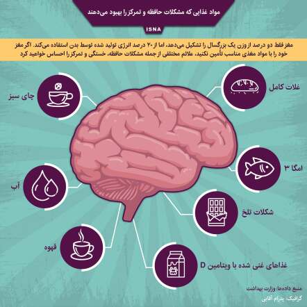 مواد مفید برای رفع مشکلات حافظه و تمرکز